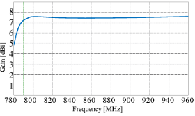 800Mhz dažnių juostos stiprinimas, diagrama iš gamintojo puslapio